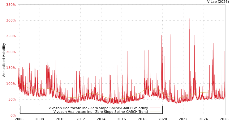 graph of Vivozon Healthcare Inc S0GARCH