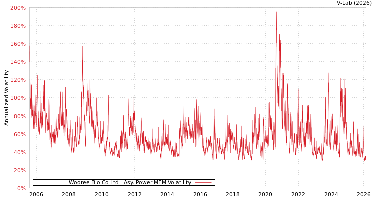 graph of Wooree Bio Co Ltd APMEM