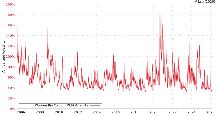 graph of Wooree Bio Co Ltd MEM