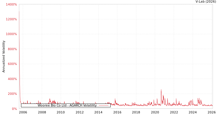 graph of Wooree Bio Co Ltd AGARCH
