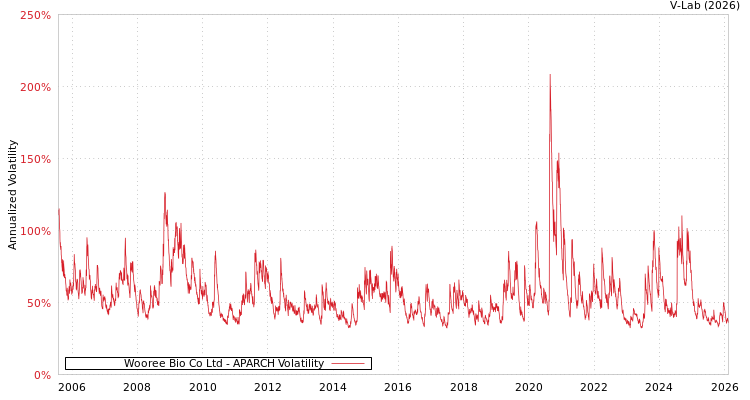 graph of Wooree Bio Co Ltd APARCH