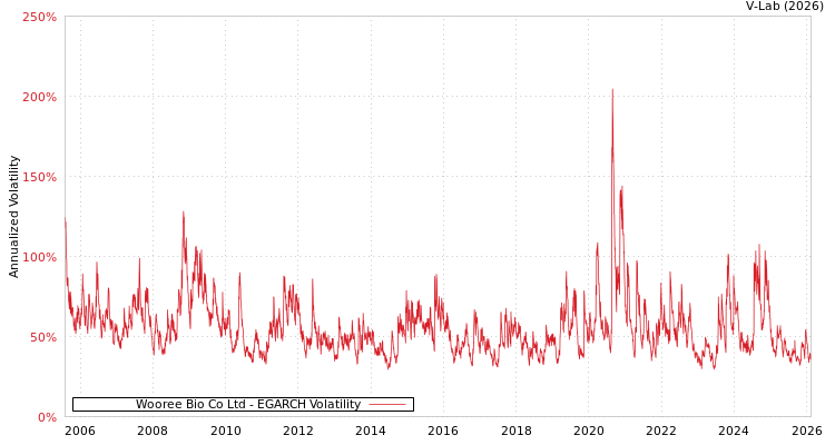 graph of Wooree Bio Co Ltd EGARCH