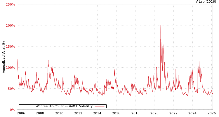 graph of Wooree Bio Co Ltd GARCH