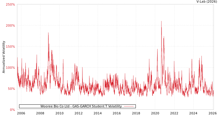 graph of Wooree Bio Co Ltd GAS-GARCH-T