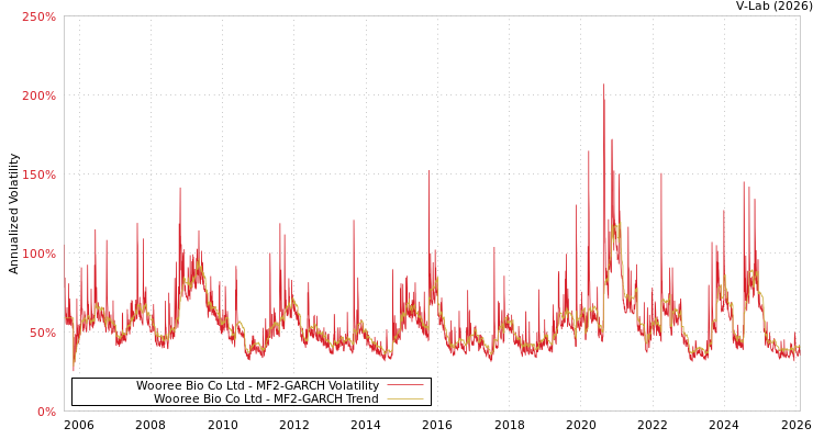 graph of Wooree Bio Co Ltd MF2-GARCH