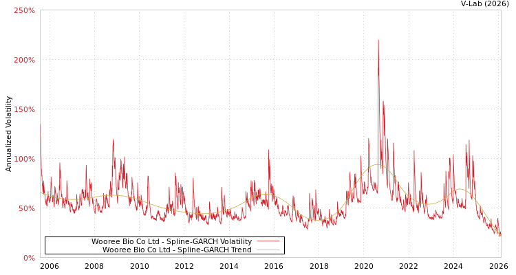 graph of Wooree Bio Co Ltd SGARCH