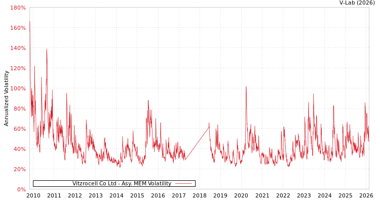graph of Vitzrocell Co Ltd AMEM