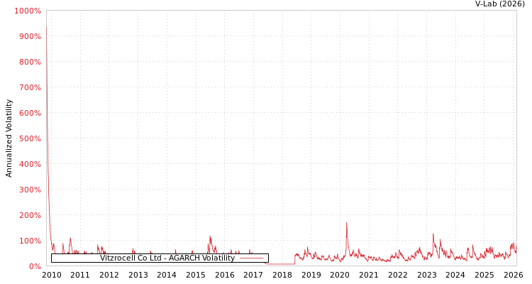 graph of Vitzrocell Co Ltd AGARCH