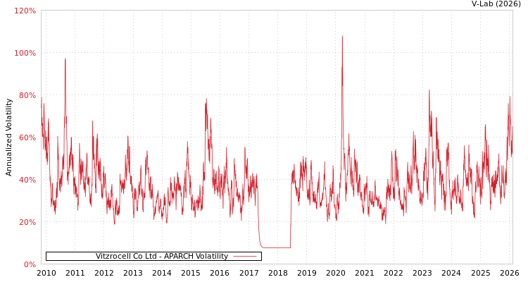 graph of Vitzrocell Co Ltd APARCH