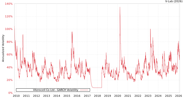 graph of Vitzrocell Co Ltd GARCH