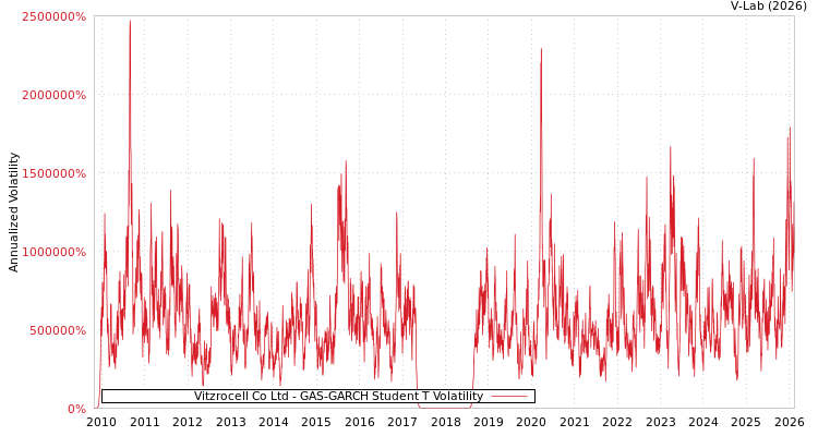 graph of Vitzrocell Co Ltd GAS-GARCH-T