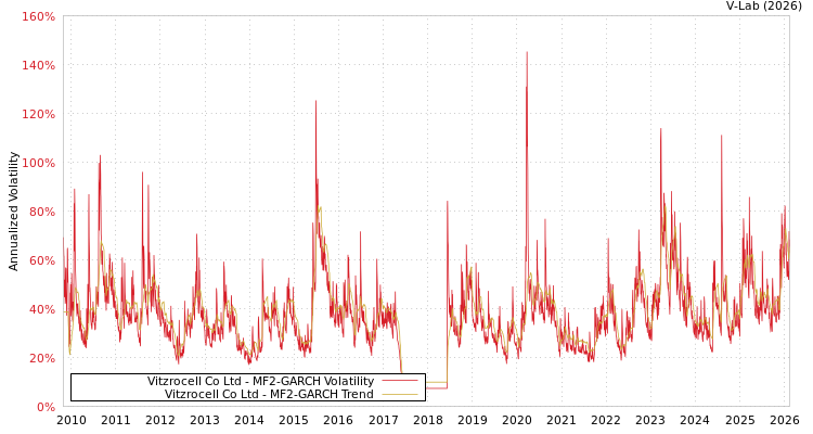 graph of Vitzrocell Co Ltd MF2-GARCH