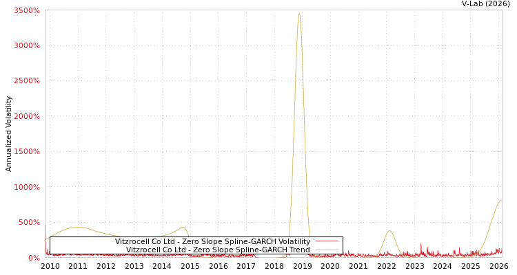 graph of Vitzrocell Co Ltd S0GARCH