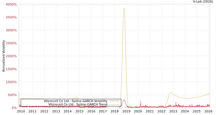 graph of Vitzrocell Co Ltd SGARCH