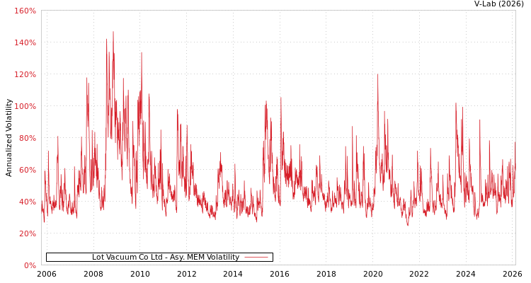 graph of Lot Vacuum Co Ltd AMEM