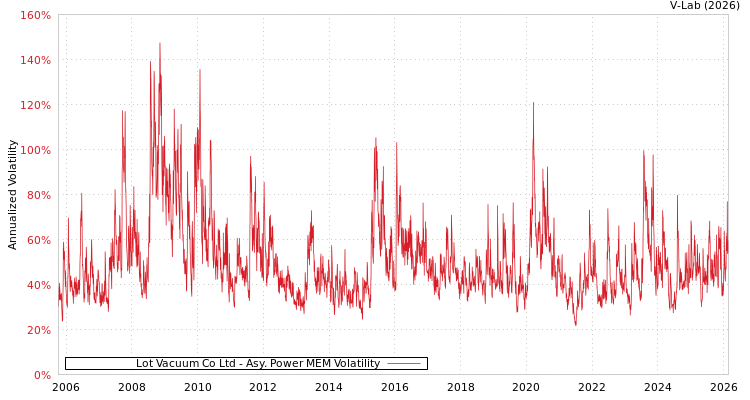 graph of Lot Vacuum Co Ltd APMEM
