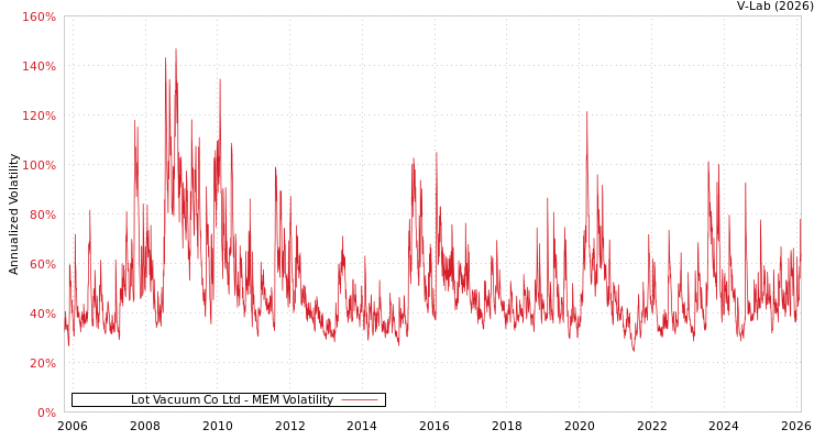 graph of Lot Vacuum Co Ltd MEM