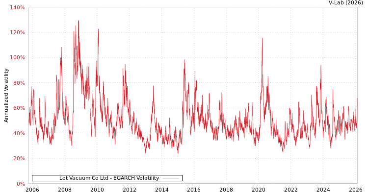 graph of Lot Vacuum Co Ltd EGARCH