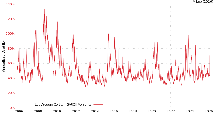graph of Lot Vacuum Co Ltd GARCH