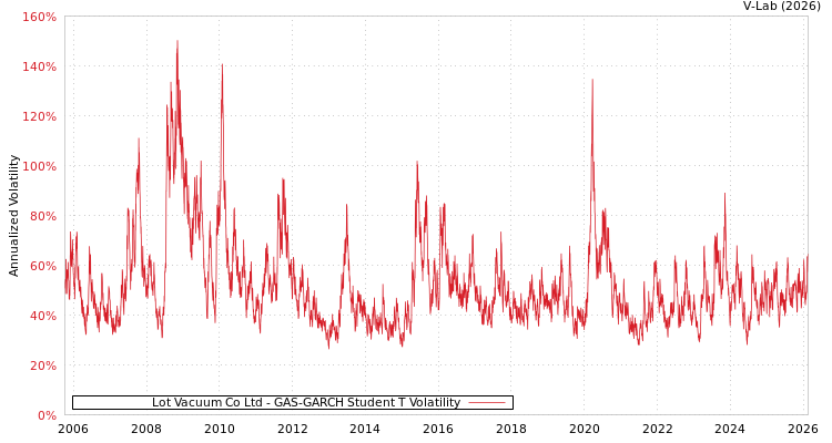 graph of Lot Vacuum Co Ltd GAS-GARCH-T