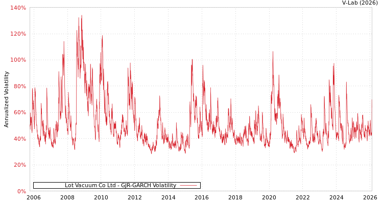 graph of Lot Vacuum Co Ltd GJR-GARCH