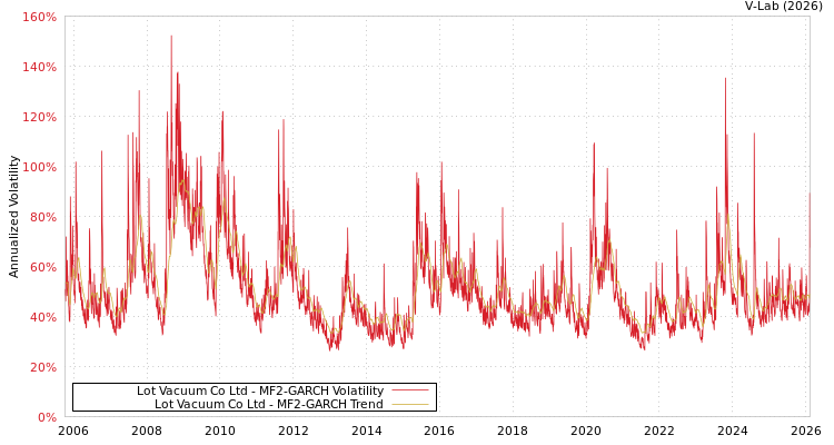 graph of Lot Vacuum Co Ltd MF2-GARCH
