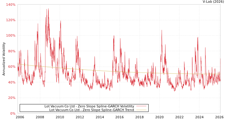 graph of Lot Vacuum Co Ltd S0GARCH