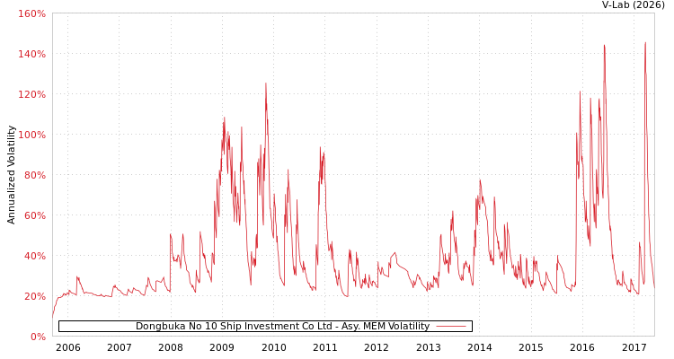 graph of Dongbuka No 10 Ship Investment Co Ltd AMEM