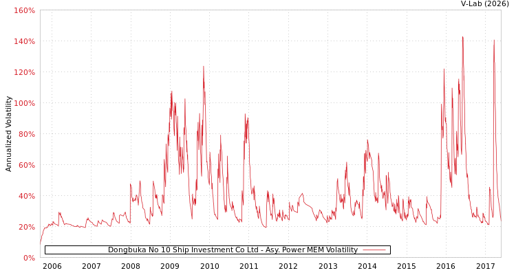 graph of Dongbuka No 10 Ship Investment Co Ltd APMEM