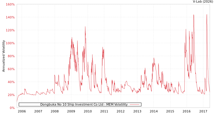 graph of Dongbuka No 10 Ship Investment Co Ltd MEM