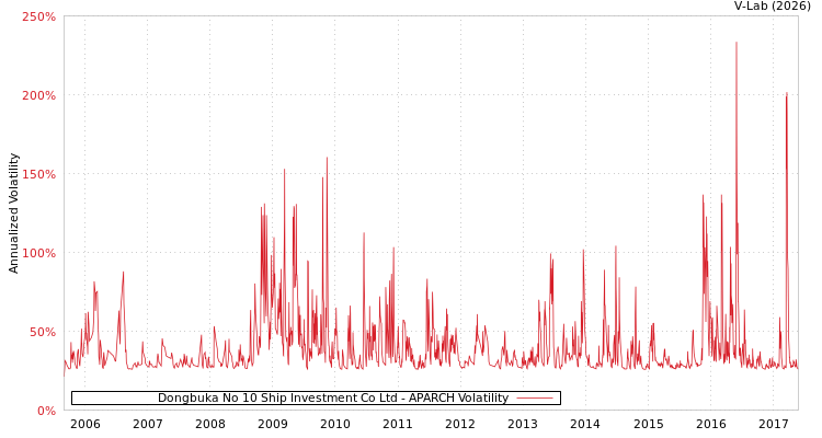 graph of Dongbuka No 10 Ship Investment Co Ltd APARCH