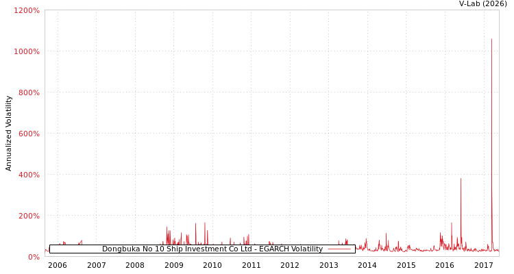 graph of Dongbuka No 10 Ship Investment Co Ltd EGARCH