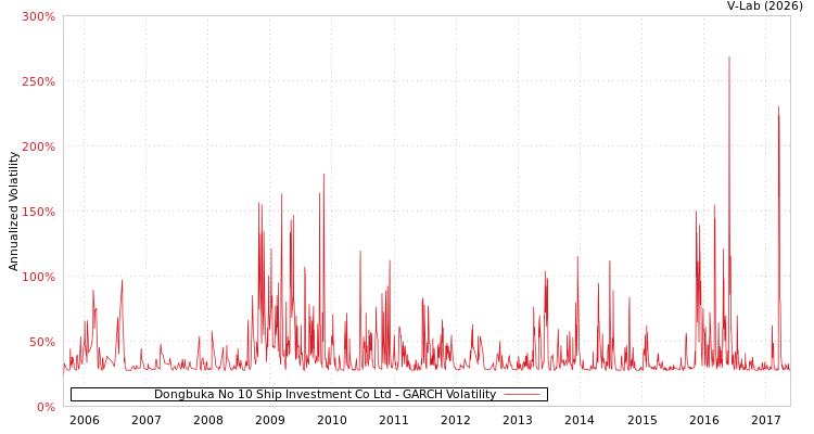 graph of Dongbuka No 10 Ship Investment Co Ltd GARCH