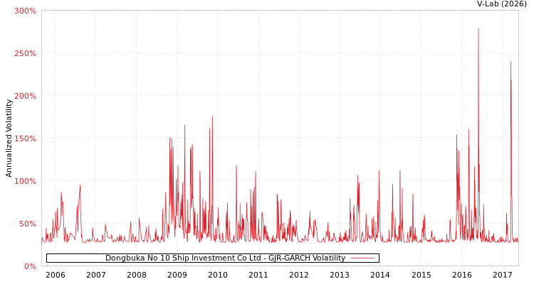 graph of Dongbuka No 10 Ship Investment Co Ltd GJR-GARCH