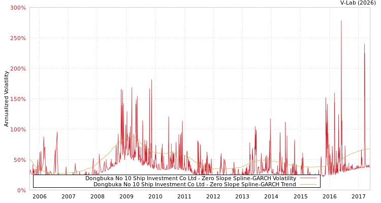 graph of Dongbuka No 10 Ship Investment Co Ltd S0GARCH