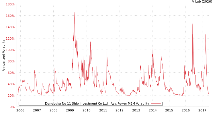 graph of Dongbuka No 11 Ship Investment Co Ltd APMEM