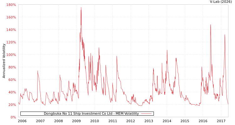 graph of Dongbuka No 11 Ship Investment Co Ltd MEM