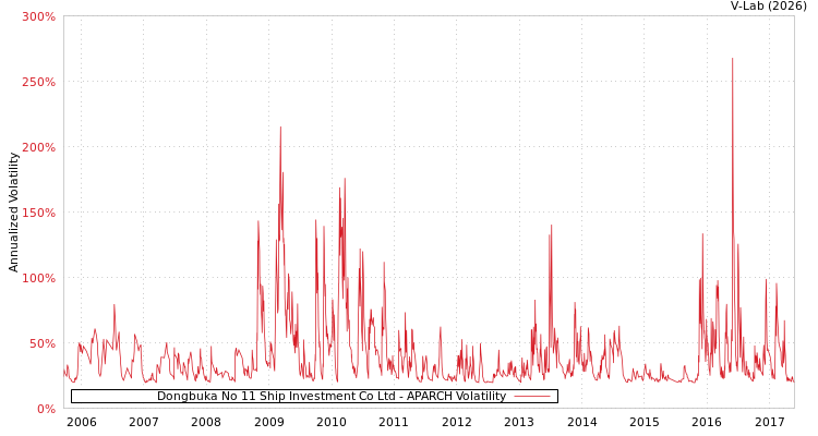 graph of Dongbuka No 11 Ship Investment Co Ltd APARCH