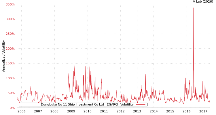 graph of Dongbuka No 11 Ship Investment Co Ltd EGARCH