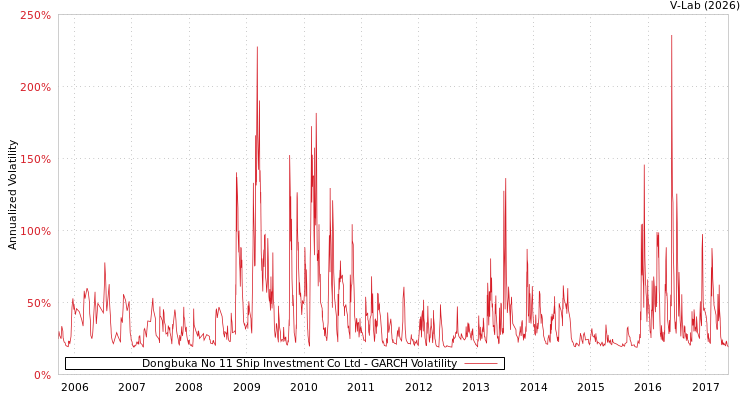 graph of Dongbuka No 11 Ship Investment Co Ltd GARCH