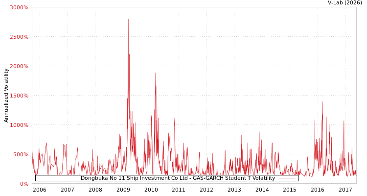 graph of Dongbuka No 11 Ship Investment Co Ltd GAS-GARCH-T