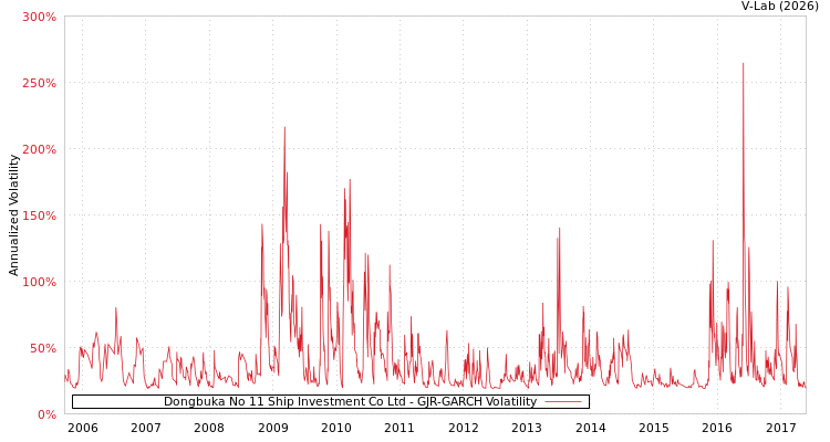 graph of Dongbuka No 11 Ship Investment Co Ltd GJR-GARCH
