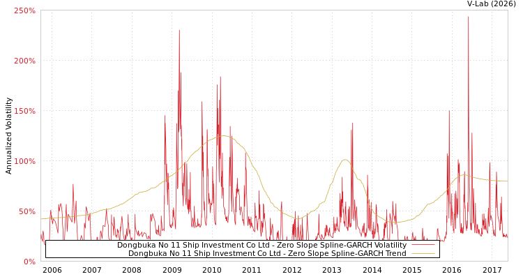 graph of Dongbuka No 11 Ship Investment Co Ltd S0GARCH