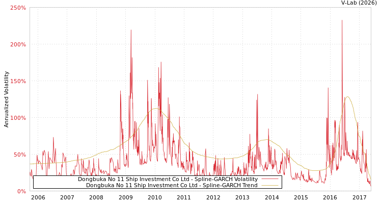 graph of Dongbuka No 11 Ship Investment Co Ltd SGARCH