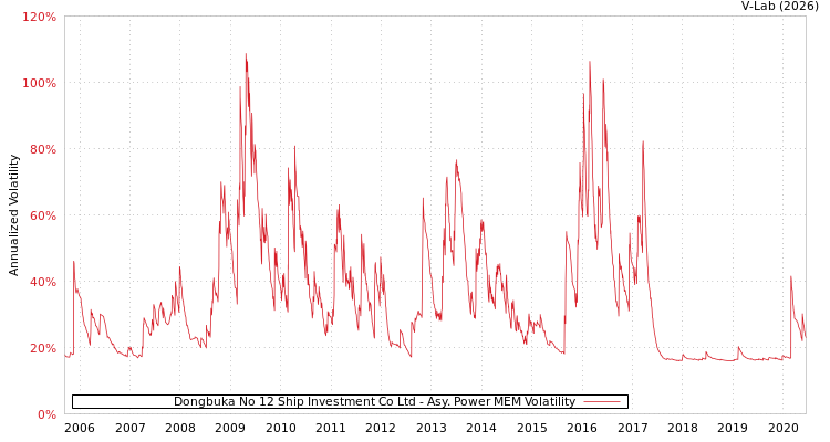 graph of Dongbuka No 12 Ship Investment Co Ltd APMEM