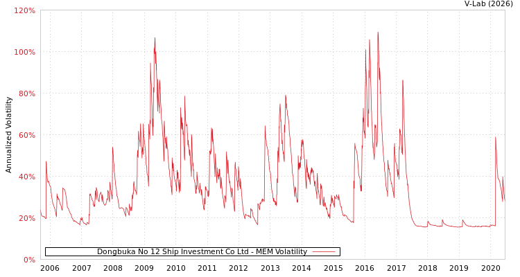 graph of Dongbuka No 12 Ship Investment Co Ltd MEM