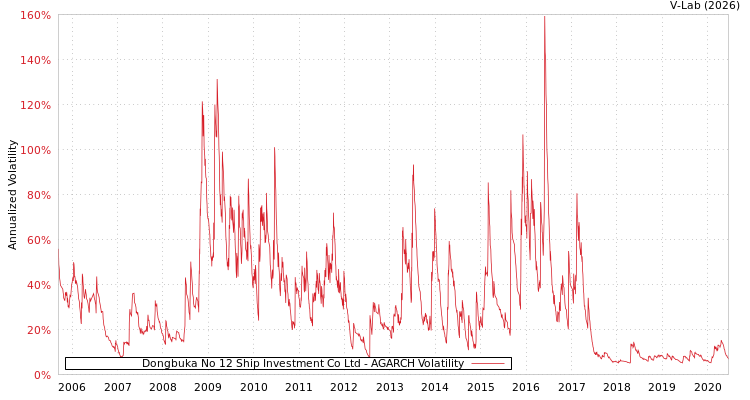 graph of Dongbuka No 12 Ship Investment Co Ltd AGARCH