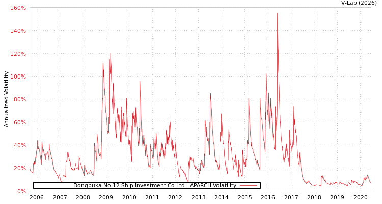 graph of Dongbuka No 12 Ship Investment Co Ltd APARCH