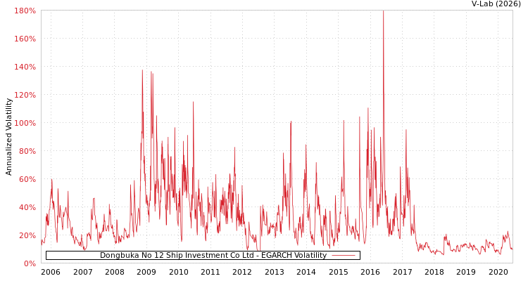 graph of Dongbuka No 12 Ship Investment Co Ltd EGARCH