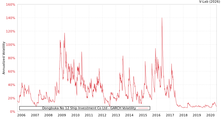 graph of Dongbuka No 12 Ship Investment Co Ltd GARCH